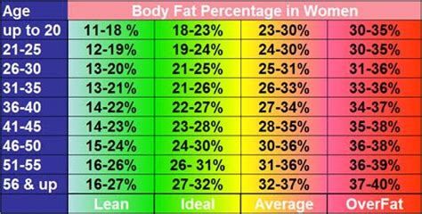 Body Fat Percentage Chart By Gender And Age New Health Advisor