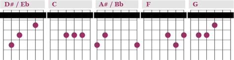 Guitar Capo Chord Chart