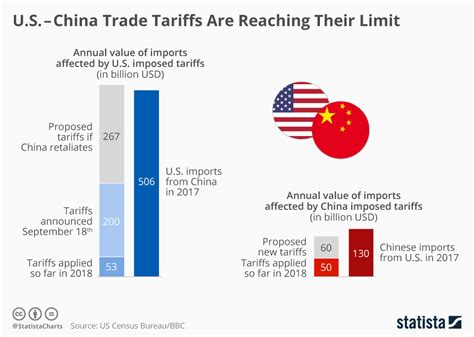 Chart Us China Trade Tariffs Are Reaching Their Limit Statista