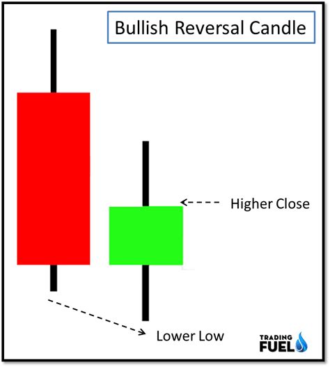 3 Reversal Candle Patterns Indicators For Thinkorswim Usethinkscript