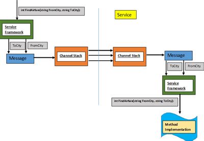 Understanding Wcf In Depth Part Codeproject