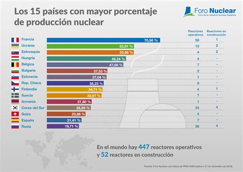 Infografías Energía Nuclear En El Mundo Foro Nuclear