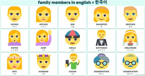 See comprehensive translation options on definitions.net! 영어로 가족 - 영어 가족. Family in English and Korean, learn ...