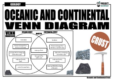 Plate Tectonics Oceanic And Continental Crust Venn Diagram Teaching