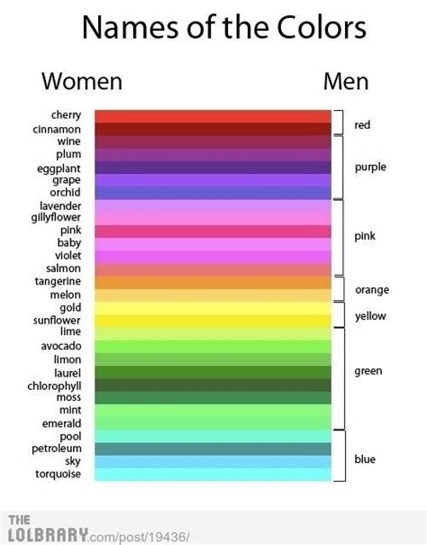 Colors Through The Eyes Of Both Sexes Color Color Names Funny