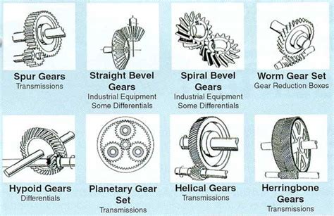 Amudu Types Of Gear And Their Applications