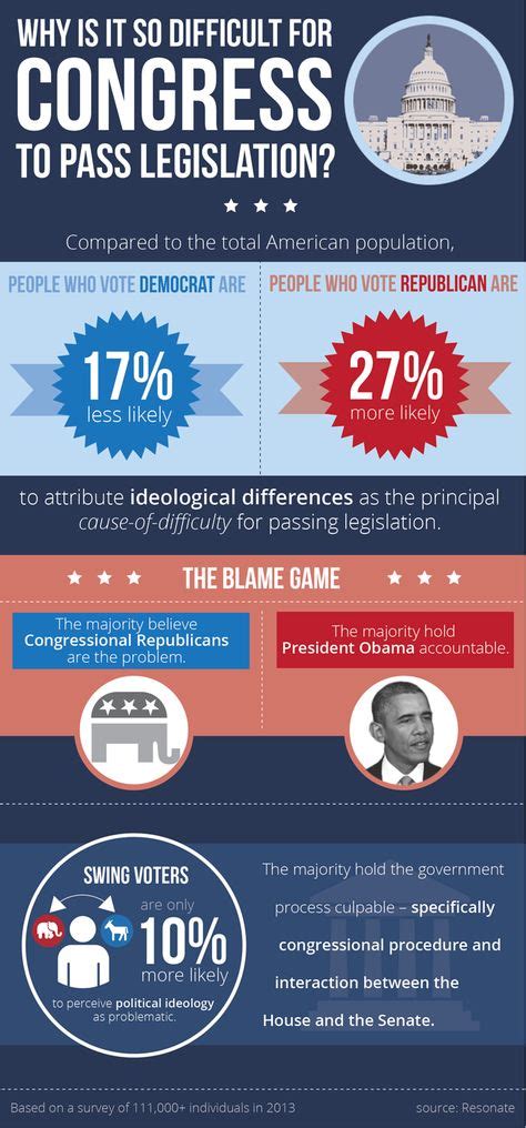 Infographics Politics