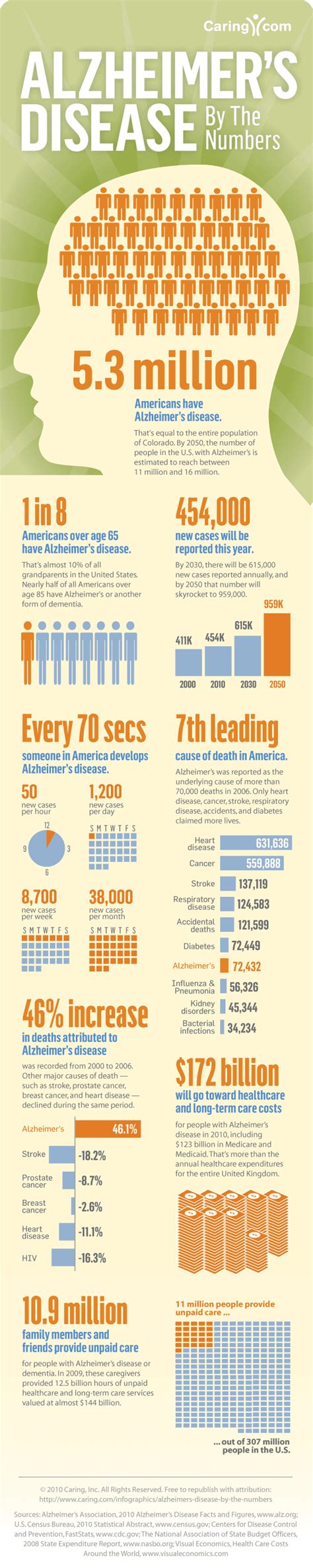 Alzheimers Disease By The Numbers Infographic Facts Figures Stats