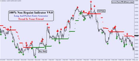 Multi Plate Forex Indicator Mt4 100 Non Repaint Indicator V90 Mt4