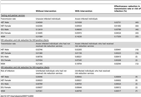 Estimates Of The Hiv Annual Transmission Rate For Hiv Infected