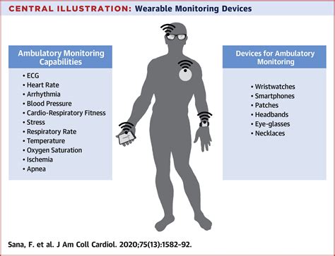 Wearable Devices For Ambulatory Cardiac Monitoring Jacc State Of The