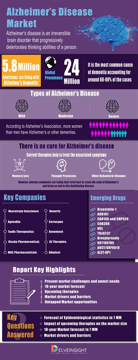 Alzheimers Disease Market Infographic Delveinsight Business Research