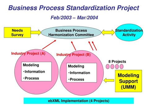 Ppt Business Process Standardization Powerpoint Presentation Free
