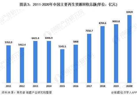 2021年中国再生资源回收市场发展现状分析 回收量持续增长【组图】行业研究报告 前瞻网