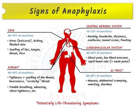 Signs And Symptoms Of Anaphylaxis Anaphylactic Shock Anaphylaxis Hot