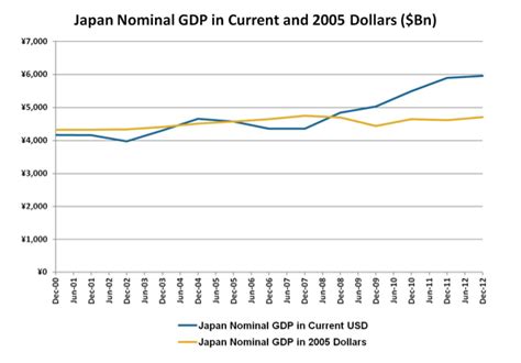 Will Abenomics Bring Real Growth To Japans Economy