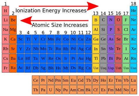 Fileionization Energy Atomic Sizesvg Wikimedia Commons