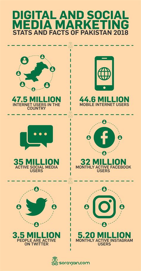 30 Pakistans Digital And Social Media Marketing Stats And