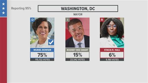 DC Midterm Election Results Muriel Bowser Wins Rd Consecutive Term YouTube