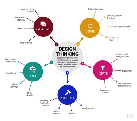 Design Thinking Mind Map