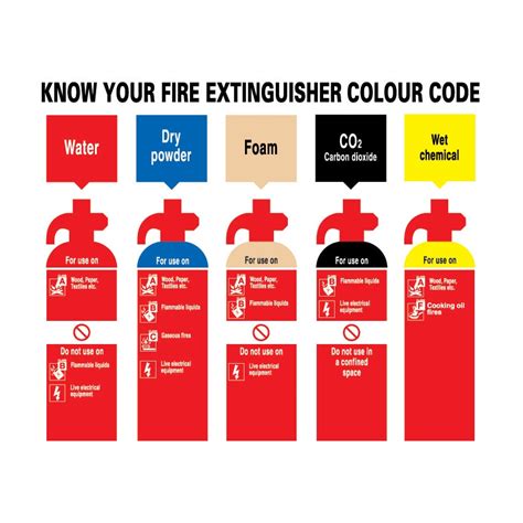 Know Your Fire Extinguishers