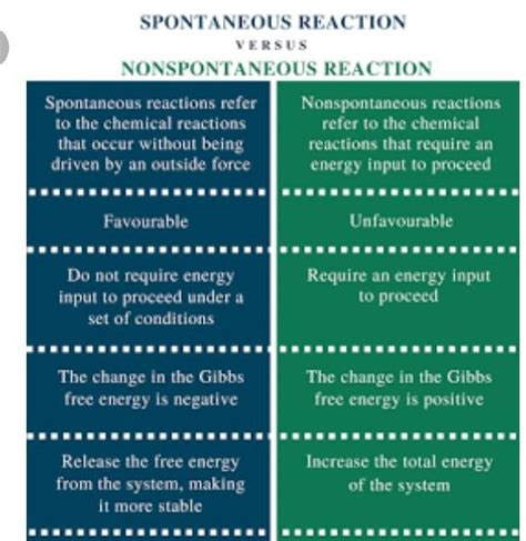 Two Differences Between Spontaneous And Non Spontaneous Reaction
