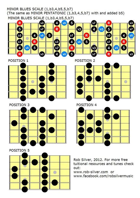 Printable Guitar Scales Chart