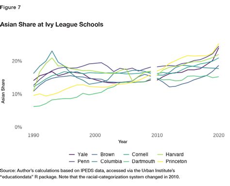 racial preferences on campus trends in asian enrollment at u s colleges manhattan institute