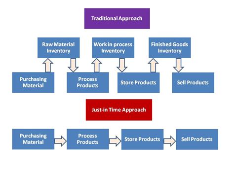 Just in time or sometimes called toyota manufacturing production system, is part of the lean manufacturing production system. Solved: Build An Operations Improvement Plan (OIP) Based O ...