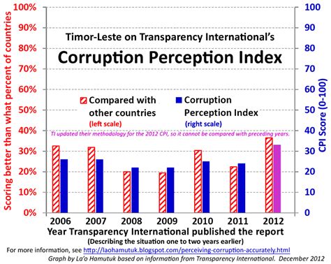 Corruption perceptions index of malaysia from 2012 to 2020. La'o Hamutuk: Perceiving corruption accurately