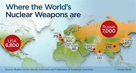 There Are 14935 Nuclear Weapons In The World Heres Where They Are