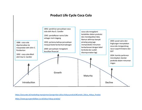 Product Life Cycle Graph Of Coca Cola What Is Product Life Cycle The Best Porn Website
