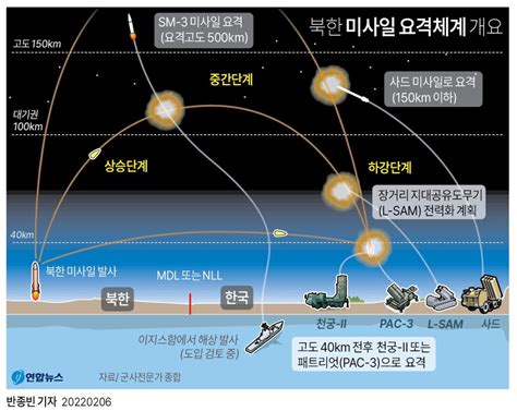 그래픽 북한 미사일 요격체계 개요 연합뉴스
