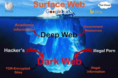 Difference Of Deep Web And Dark Web Learning Hacker