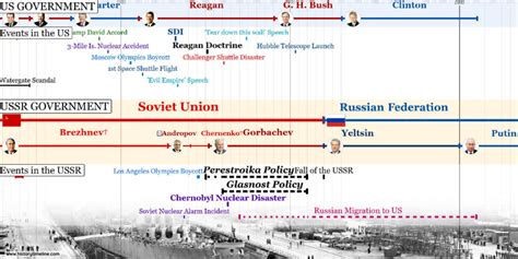 Space Race Cold War Timeline