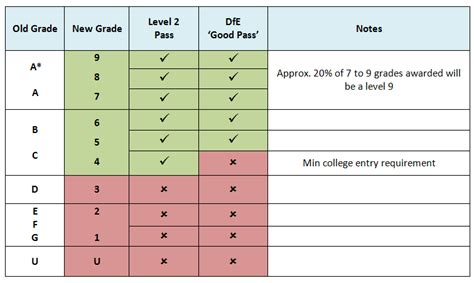 Gcse Grading Changes From A U To 9 1 Learnlearn