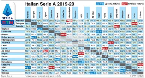 The current and complete serie a table & standings for the 2020/2021 season, updated instantly after every game. SOCCER: Italian Serie A fixtures 2019-20 infographic