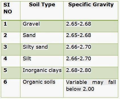 Determine the specific gravity of the given soil sample. What are the Usual Values of Specific Gravity of Soil?