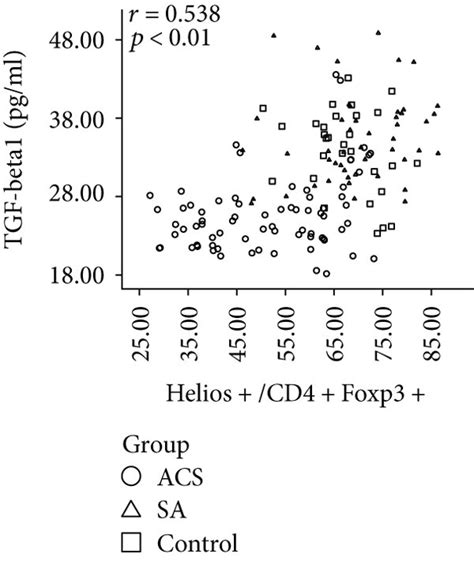Spearman Correlation Analysis Of The Frequency Of Helios Tregs With Download Scientific