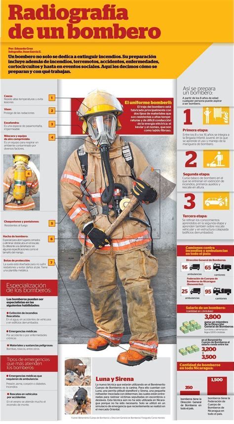 Radiografía de un bombero Prevencionar
