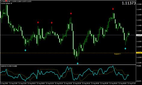 Mt4 templates are a quick way to set up a chart with your favorite settings and parameters. Scalper Forex Scalping Strategy | Forex MT4 Indicators