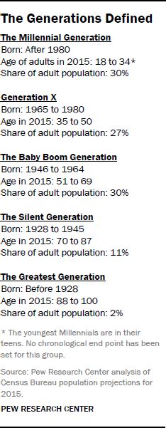 The Whys And Hows Of Generations Research Pew Research Center