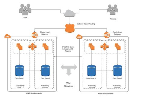Aws Cloud Architecture Diagram Tool