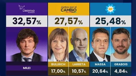 Resultados Elecciones PASO 2023 EN VIVO Datos Oficiales Minuto A