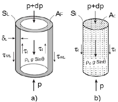 Schematic Of Annular Flow Physical Model A Film Region And B Core