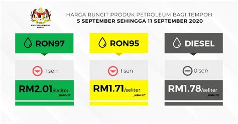 Know it fast so you can decide whether to pump before the price increase. Latest fuel price: RON95 and RON97 petrol down 1 sen ...