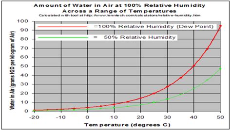 What Is Dew Point Definition Formula And Calculation Video And Lesson