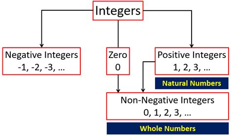 Cbse Class 7 Maths Integers