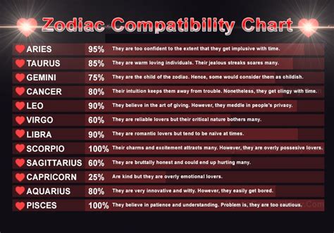 Choose Your Best Partner Using Zodiac Compatibility Chart Quotes Yard