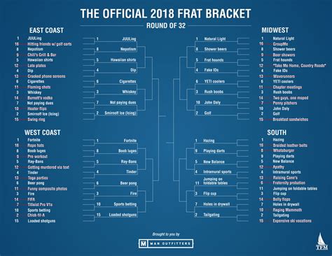 The Official 2018 Frat Bracket Round Of 32 The Total Frat Move Archive